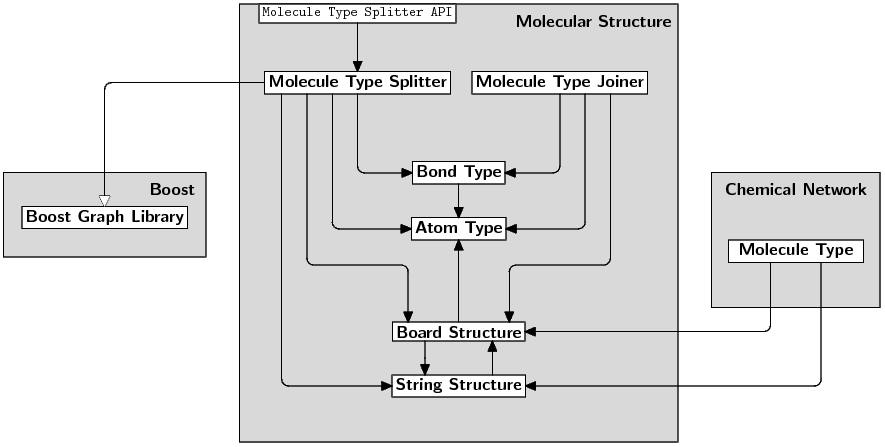 Molecular Structure Subsystem
  Dependency Diagram